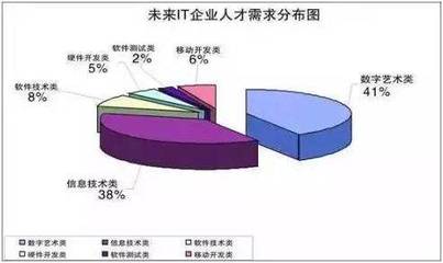 天津北大青鳥藍白金學(xué)校解讀 為何眾人爭相涌入IT行業(yè)，尤其是軟件開發(fā)領(lǐng)域？